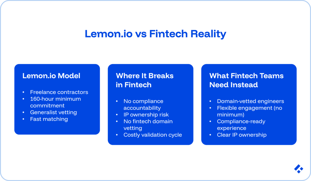 Lemon.io Alternatives for Fintech Startups: Structural Constraints and What to Use Instead 1 Lemon.io vs fintech reality. Three bubbles, each covering the Lemon.io model, where is breaks in fintech, and what fintech teams need instead, respectively.
