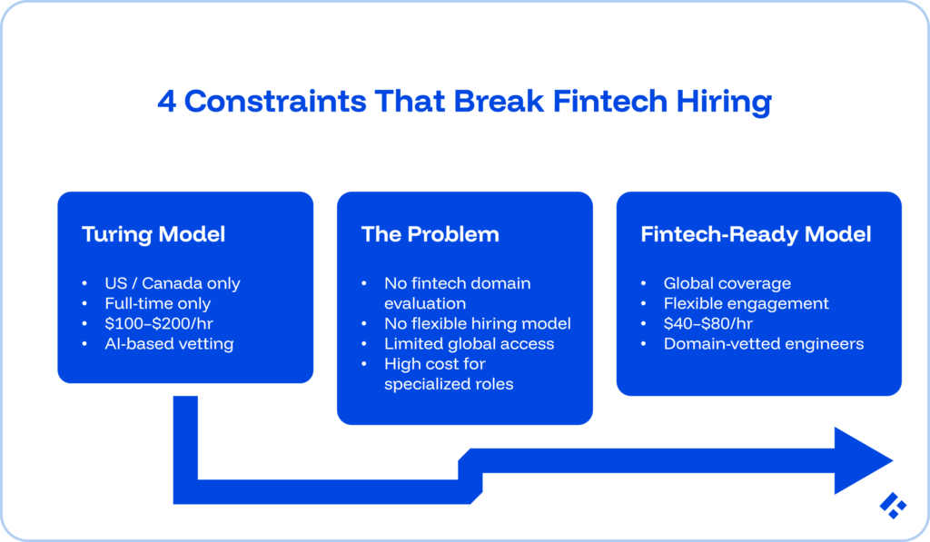 Turing Alternatives for Fintech Engineering: Four Structural Constraints That Change the Calculation 1 4 constrains that break fintech hiring:
1. US/Canada only
2. Full-time only
3. $100-$200/hr
3. AI-based vetting.