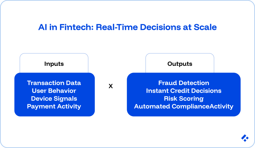 AI in FinTech Benefits and Use Cases 1 AI in Fintech: Real-time decisions at scale.
Benefits organized into two bubbles, inputs and outputs.
Inputs include transaction data, user behavior, device signals, and payment activity. Output includes fraud detection, instant credit decisions, risk scoring, and automated compliance activity.