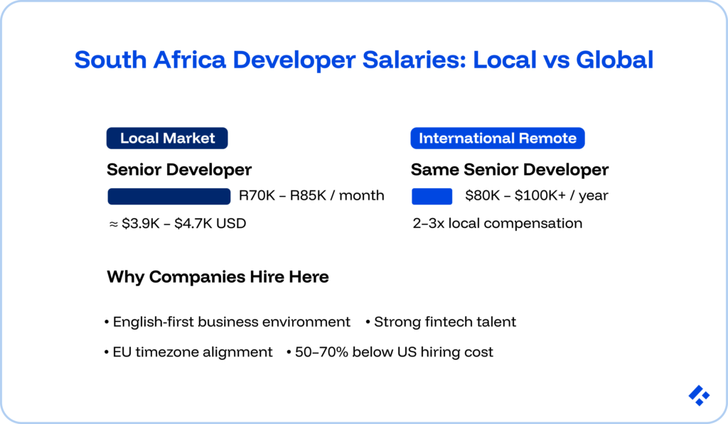 South Africa Developer Salaries: Local vs Global