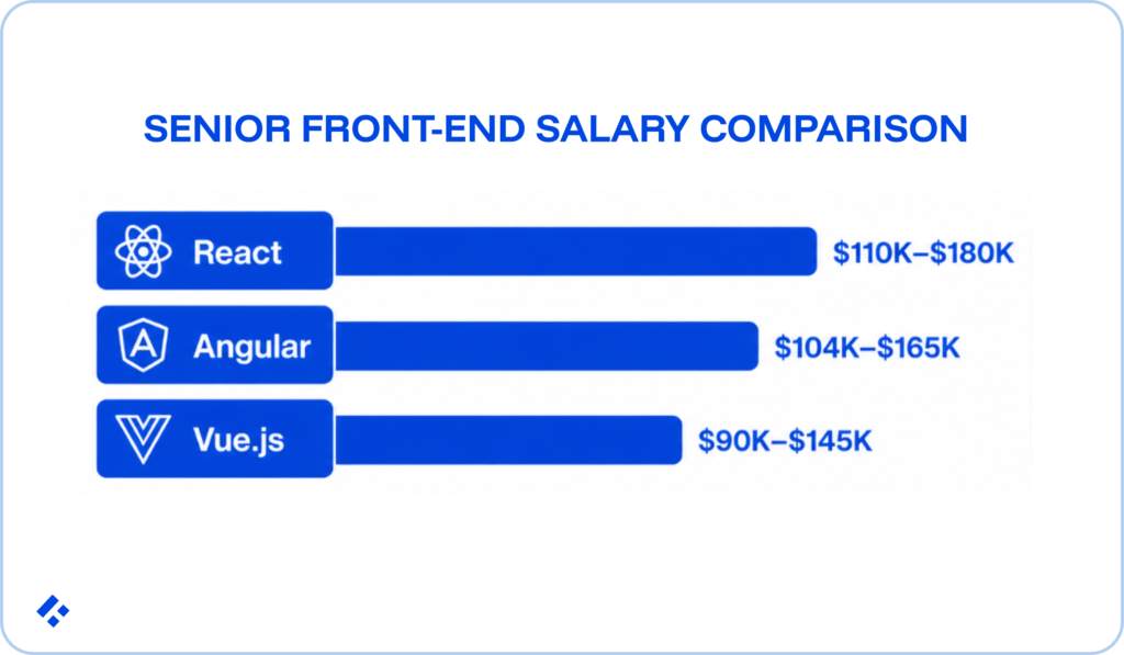 Senior front-end salary comparison of React, Angular, and Vue.js in the form of a bar graph, illustrating that React costs more than the others.
