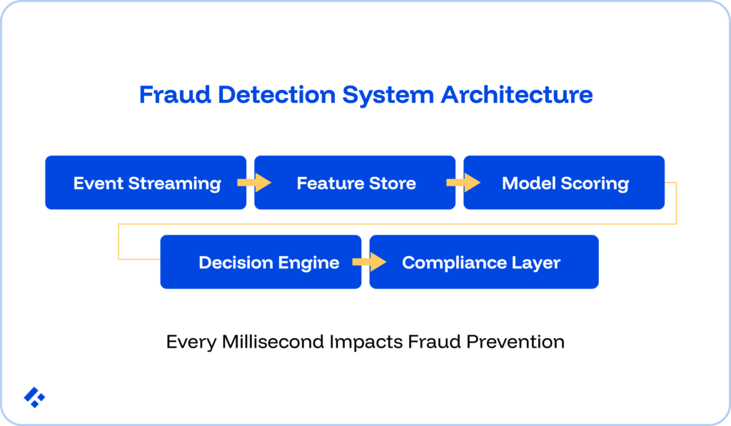 Fraud detection system architecture for fintech teams summary