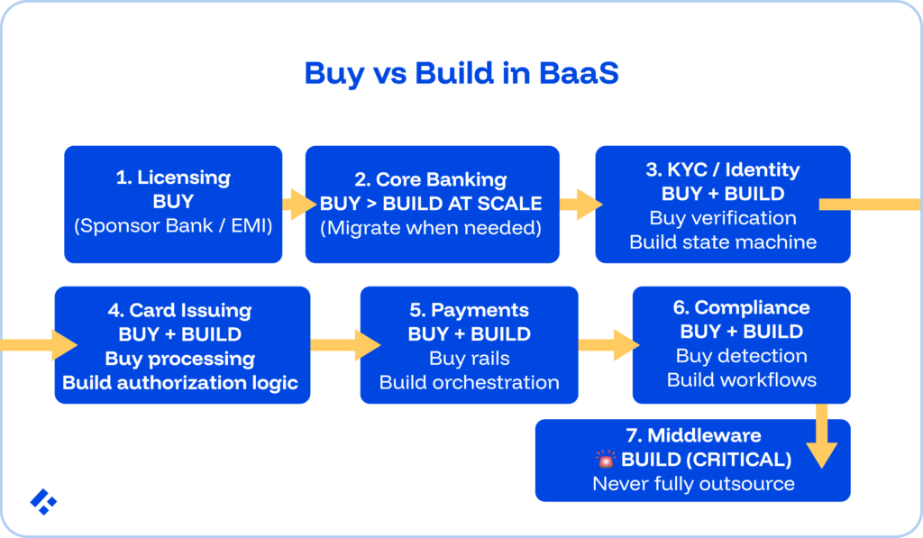 Buy vs Build Banking-as-a-Service Infrastructure