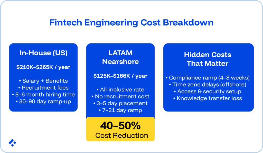 Fintech enineering cost breakdown, covering the 40-50% cost reduction of LATAM nearshore hiring.