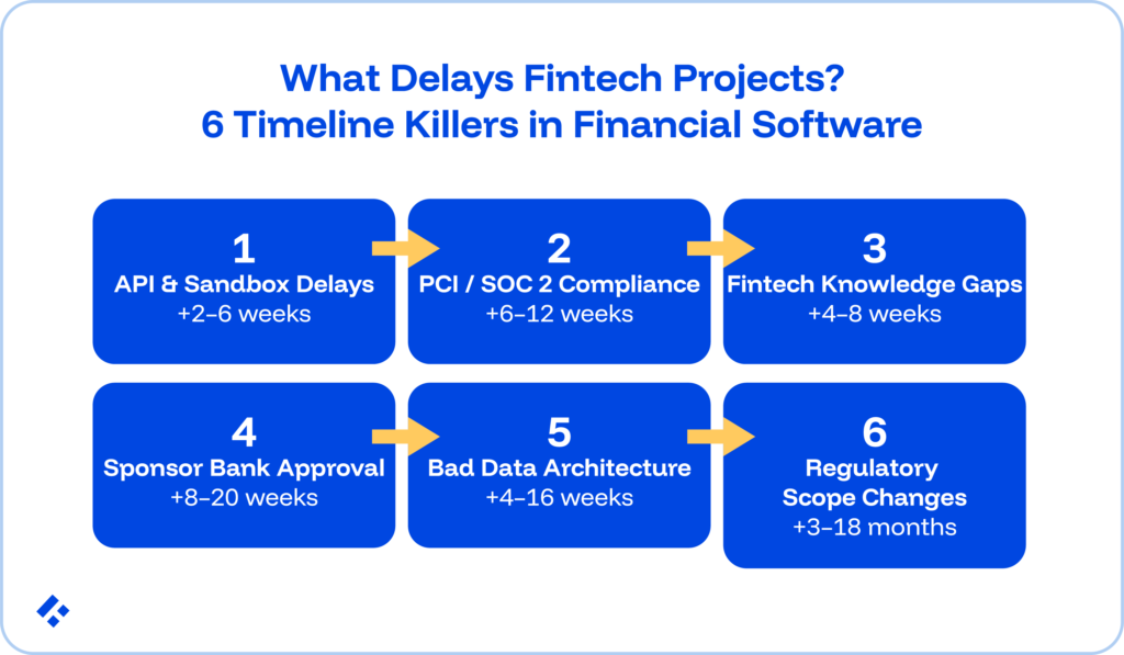 What delays fintech projects? 6 Timeline killers in financial software.
