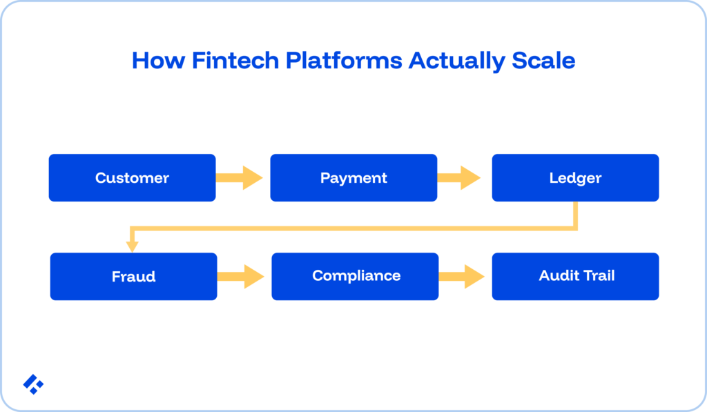 customer - payment -ledger- fraud - compliance - audit trail.