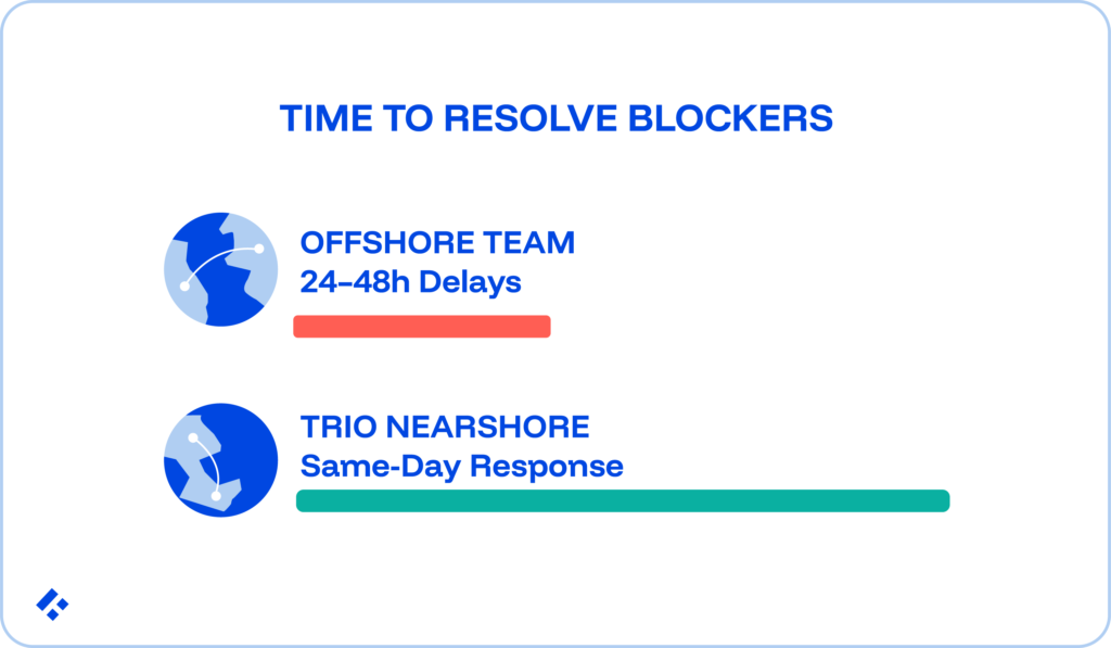 Time resolve blockers:
Offshore Team has 24-48h delays.
Trio Nearshore has same-day responses.