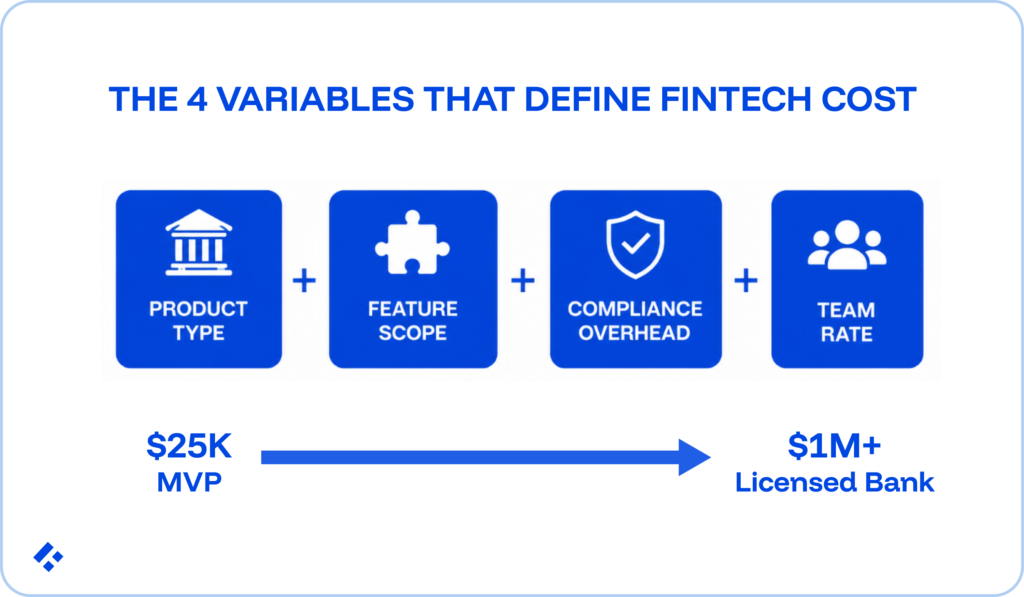 Four bubbles covering the 4 variables that define fintech cost: product type, feature scope, compliance overhead, and team rate.
This is followed by an arrow indicating cost range of $25k for an MVP to $1M+ for a licensed bank.