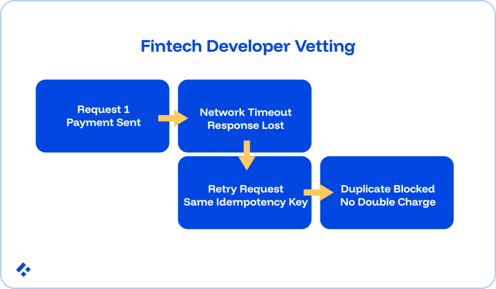 Fintech developer vetting:
request 1, payment sent - network timeout response lost - retry request, same idempotency key - duplicate blocked, no double charge