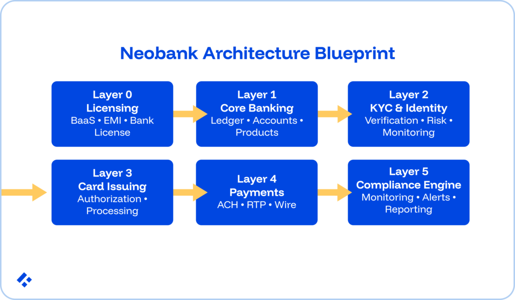 Neobank Architecture Blueprint