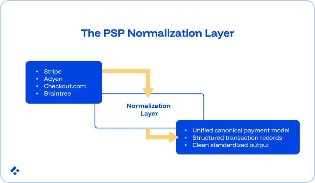 The PSP Normalization Layer creates unified canonical payment models, structured transaction records, and clean, standardized output.
