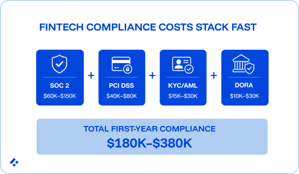 Fintech compliance costs stack fast. Four bubbles covering the costs of SOC 2, PCI DSS, KYC/AML, and DORA.
Total first-year compliance costs are $180k-$360k.