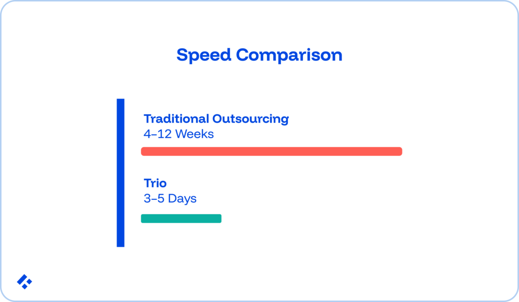 Speed comparison of Traditional Outsourcing (4-12 weeks), vs Trio (3-5 days)