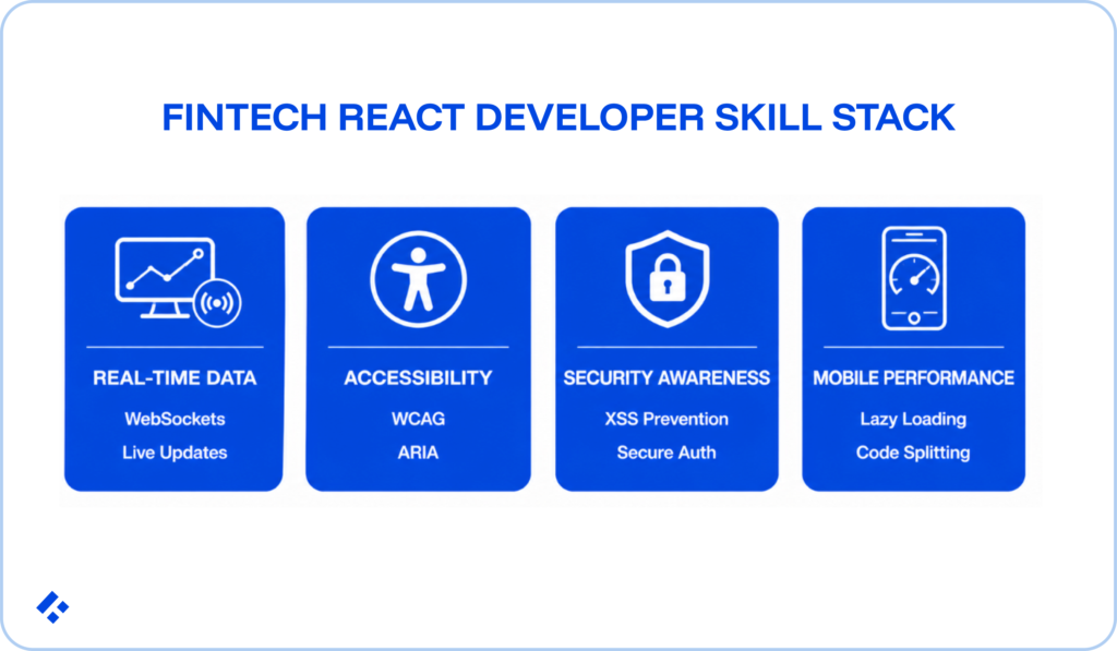 Fintech react developer skill stack illustrated in four bubbles labeled: real-time data, accessibility, security awareness, and mobile performance.