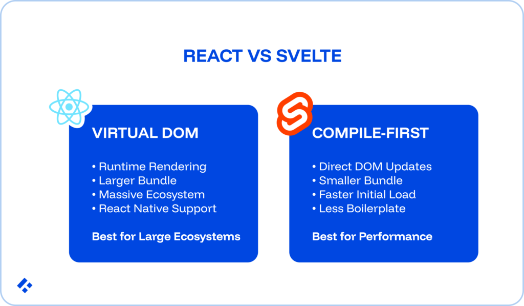 React is a Virtual DOM, with runtime rendering, larger bundle, massive ecosystem, and react native support. It is best for large ecosystems.
Svelte is compile-first, with direct DOM updates, smaller bundle, faster initial load, and less boilerplate. It is best for performance.