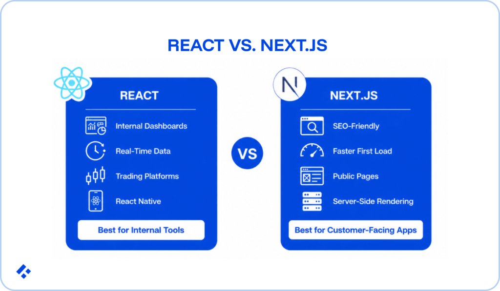 Two bubbles covering the differences between React vs Next.js:
In the React bubble there are internal daashboards, real-time data, trading platforms and React Native. It is best for internal tools.
In the Next.js bubble, there are the pints: Seo-friendly, faster first load, public pages, and server-side rendering. It is best for customer-facing apps.