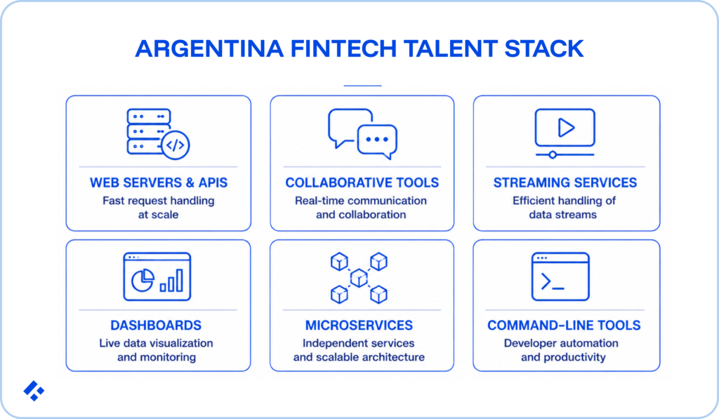 nfographic showing six Node.js capabilities in the Argentina fintech talent stack: Web Servers and APIs for fast request handling at scale, Collaborative Tools for real-time communication, Streaming Services for efficient data stream handling, Dashboards for live data visualization and monitoring, Microservices for independent and scalable architecture, and Command-Line Tools for developer automation and productivity