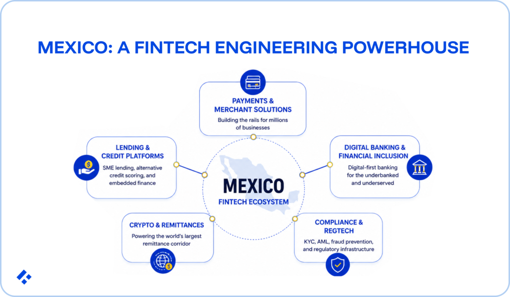 Diagram of Mexico's fintech ecosystem: payments, lending, digital banking, crypto remittances, and compliance/regtech