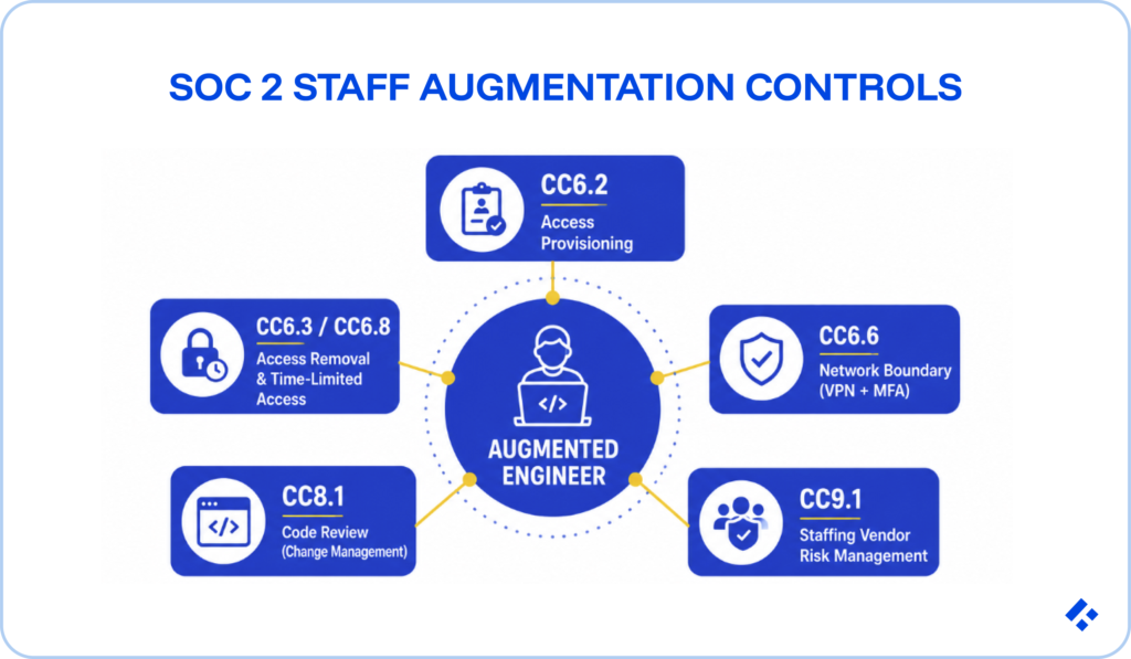 SOC 2 staff augmentation controls diagram showing CC6.2 access provisioning, CC6.6 network boundary, CC8.1 code review, CC9.1 vendor risk management, and CC6.3 time-limited access for augmented engineers