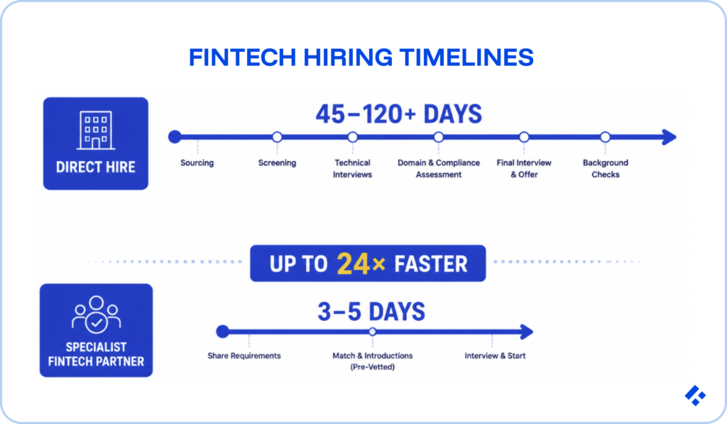 Time-to-hire benchmark comparing direct hire fintech engineers at 45-120+ days versus a specialist fintech partner at 3-5 days