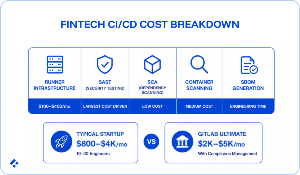 Fintech CI/CD Cost Breakdown.
Several blocks breaking down the different costs involved in fintech CI/CD.