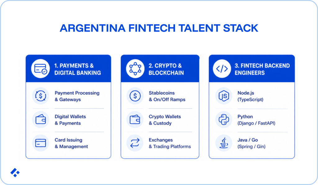 Infographic showing three categories of Argentina fintech developer specializations: Payments and Digital Banking covering payment processing, digital wallets, and card issuing; Crypto and Blockchain covering stablecoins, crypto wallets, and trading platforms; and Fintech Backend Engineers skilled in Node.js with TypeScript, Python with Django and FastAPI, and Java and Go with Spring and Gin