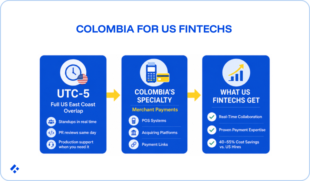 Three-panel infographic showing why Colombian developers suit US fintechs: UTC-5 timezone with full US East Coast overlap enabling real-time standups and same-day PR reviews; Colombia's specialty in merchant payments including POS systems, acquiring platforms, and payment links; and benefits for US fintechs including real-time collaboration, proven payment expertise, and 40–55% cost savings versus US hires