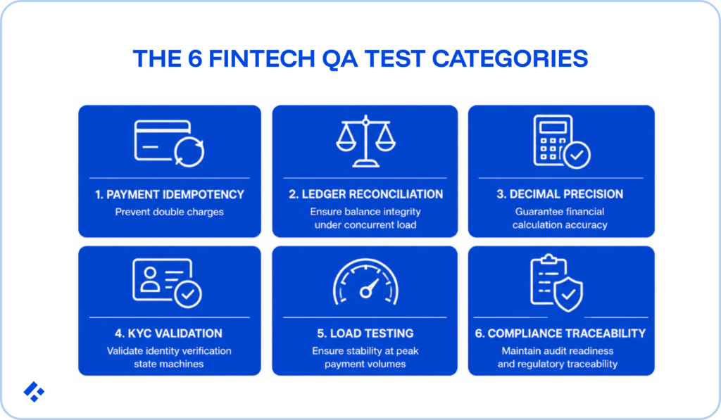 The 6 Fintech QA test categories, illustrated in blue blocks.
1. Payment Idempotency
2. Ledger Reconciliation
3. Decimal Precision
4. KYC Validation
5. Load Testing
6. Compliance Traceability