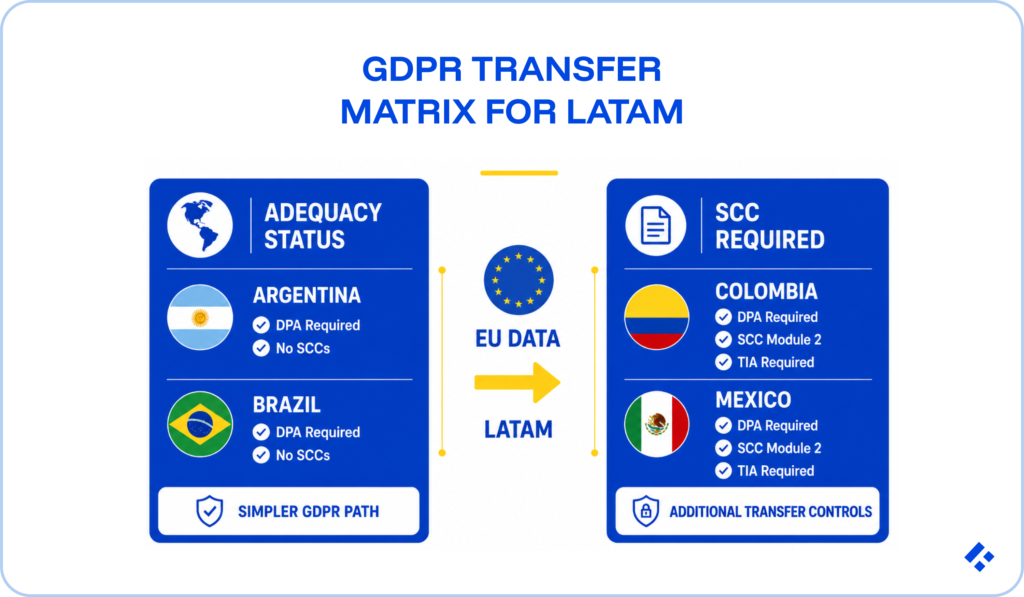 GDPR transfer matrix showing EU data transfers to LATAM countries, highlighting adequacy status for Argentina and Brazil and SCC requirements for Colombia and Mexico in staff augmentation compliance.