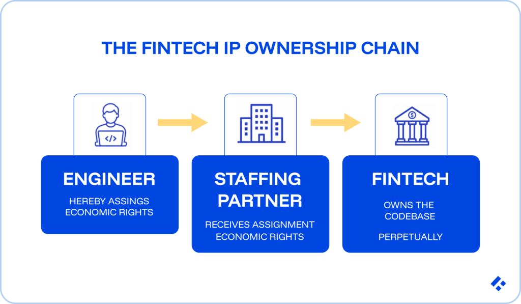 Diagram illustrating the fintech IP ownership chain, showing how an engineer assigns economic rights to a staffing partner, who transfers them to the fintech company, which owns the codebase perpetually