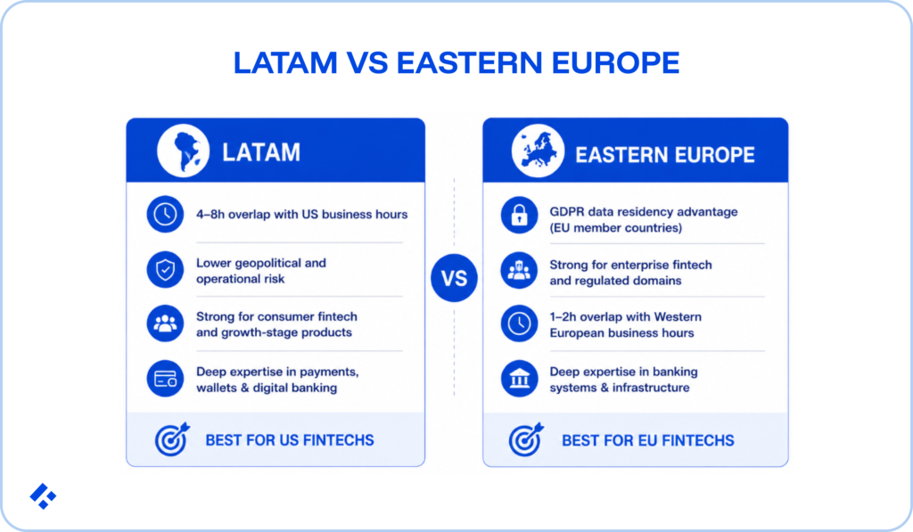 LATAM vs Eastern Europe. Two tables directly comparing the hiring locations.
LATAM's table includes the points:
4-8h overlap with US business hours.
Lower geopolitical and operational risk.
Strong for consumer fintech and growth-stage products.
Deep expertise in payments, wallets, and digital banking.
The conclusion under the LATAM table is that it is best for US fintechs.
The Eastern Europe table includes the points:
GDPPR dat residency advantage (EU member countries).
Strong for enterprise fintech and regulated domains.
1-2h overlap with Western European business hours.
Deep expertise in banking systems and infrastructure.
The conclusion under the Easter Europe table is that it is best for EU fintechs.