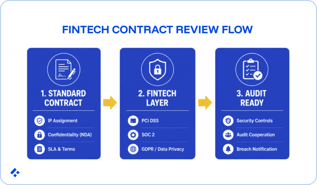 Staff augmentation contract checklist showing fintech contract review flow: standard contract terms, PCI DSS/SOC 2 compliance layer, and audit-ready requirements