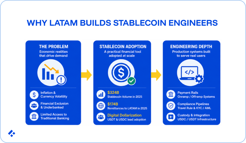 Three-panel infographic explaining why Latin America produces strong stablecoin engineers: The Problem panel covers inflation, financial exclusion, and limited banking access; Stablecoin Adoption shows $324B in volume and $174B in LATAM remittances in 2025 driven by USDT and USDC; Engineering Depth details payment rails, compliance pipelines with KYC and AML, and USDC/USDT custody infrastructure