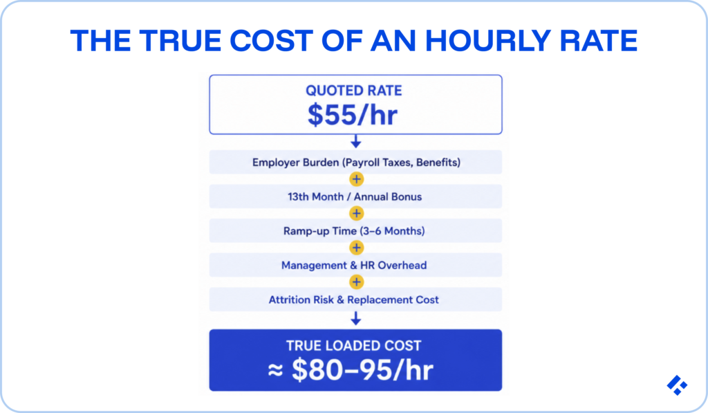 Waterfall chart showing offshore development rates by role: a $55/hr quoted rate grows to an $80–95/hr true loaded cost after employer burden, 13th-month bonus, ramp-up time, management overhead, and attrition risk