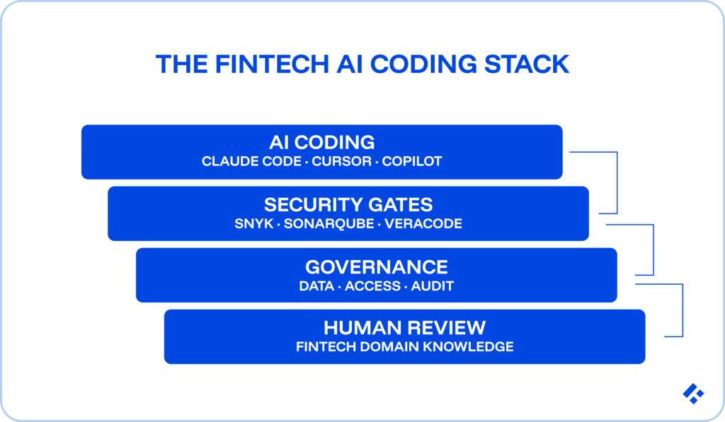 Fintech AI coding stack diagram: AI coding tools (Claude Code, Cursor, Copilot), security gates (Snyk, SonarQube, Veracode), governance, and human review