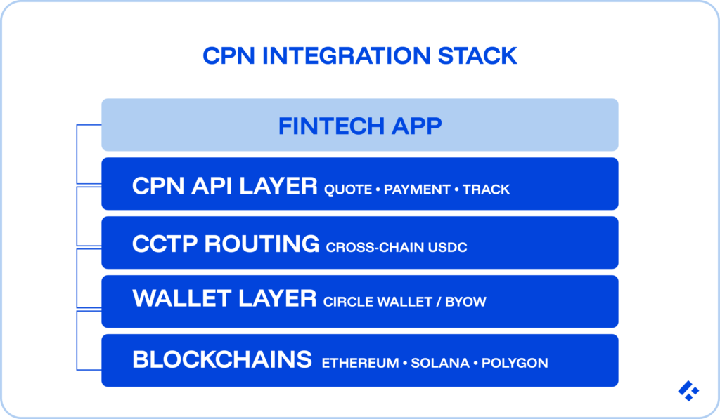 Diagram of the CPN integration stack showing fintech app, CPN API layer, CCTP routing, wallet layer, and blockchains (Ethereum, Solana, Polygon)