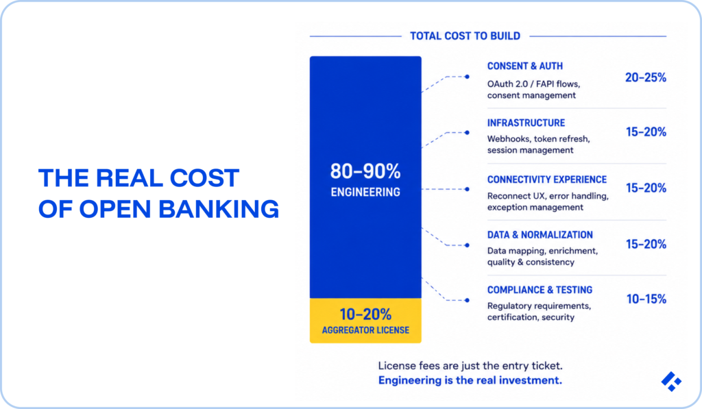 Bar chart showing the real cost to build open banking integrations in 2026: 80–90% engineering (consent & auth, infrastructure, connectivity experience, data normalization, compliance & testing) versus 10–20% aggregator license fees