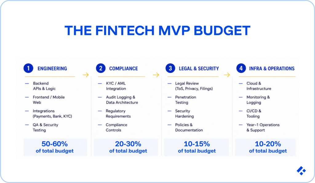 Fintech MVP budget template showing four cost categories: engineering at 50–60% of total budget, compliance at 20–30%, legal & security at 10–15%, and infrastructure & operations at 10–20%