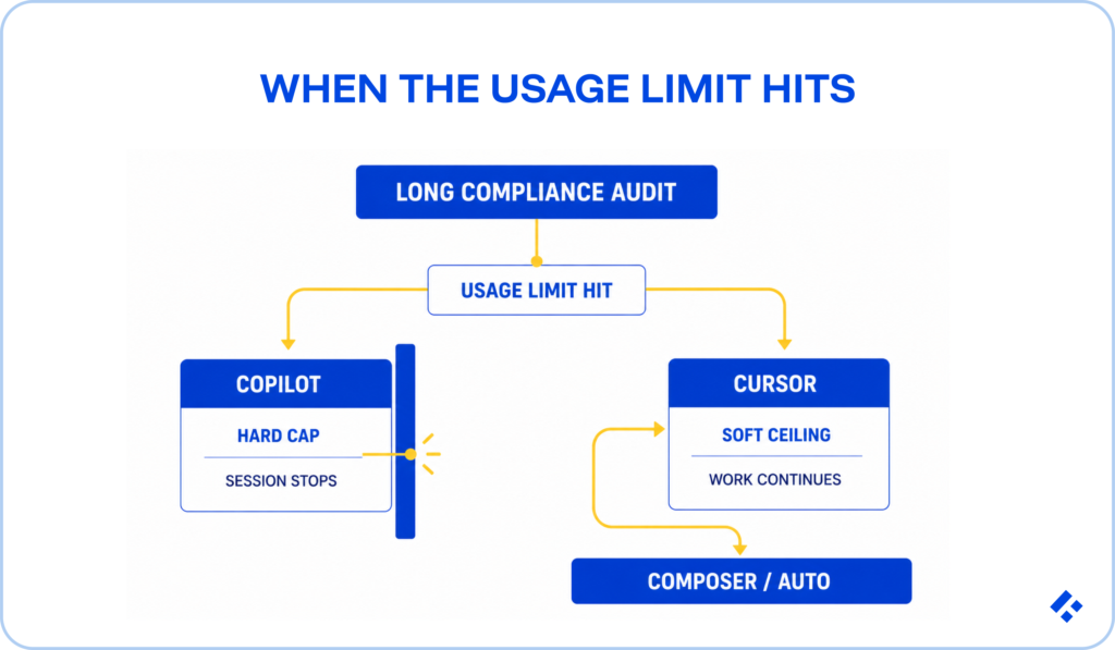 Flowchart showing what happens when usage limits hit during a long compliance audit: GitHub Copilot's hard cap stops the session, while Cursor's soft ceiling lets work continue via Composer/Auto