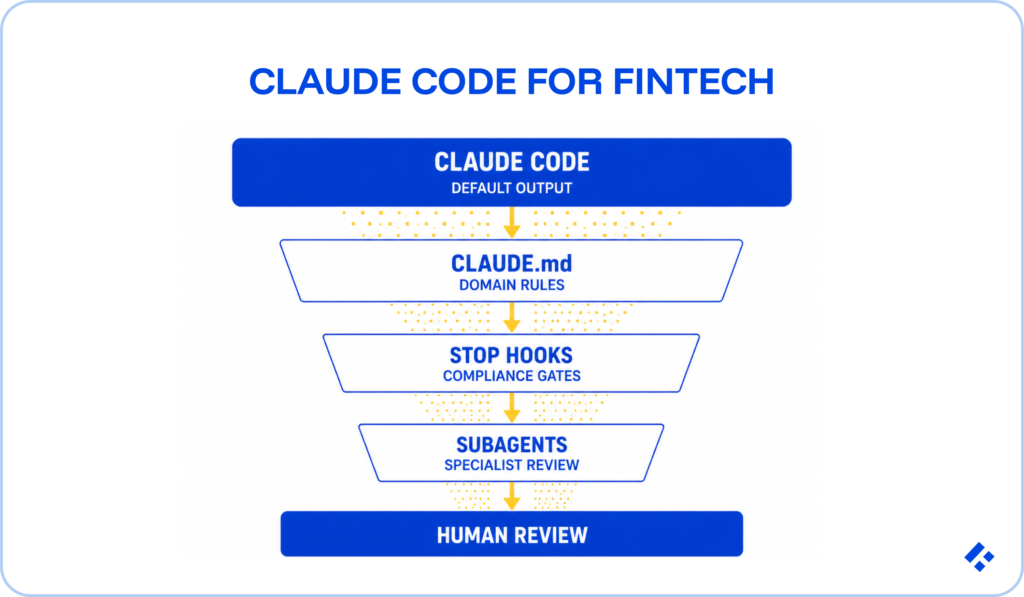 Claude Code for Fintech workflow funnel: default output filtered through CLAUDE.md domain rules, stop hooks for compliance gates, subagent specialist review, and final human review