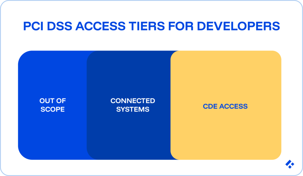 Diagram of PCI DSS access tiers for remote developers: out of scope, connected systems, and CDE access