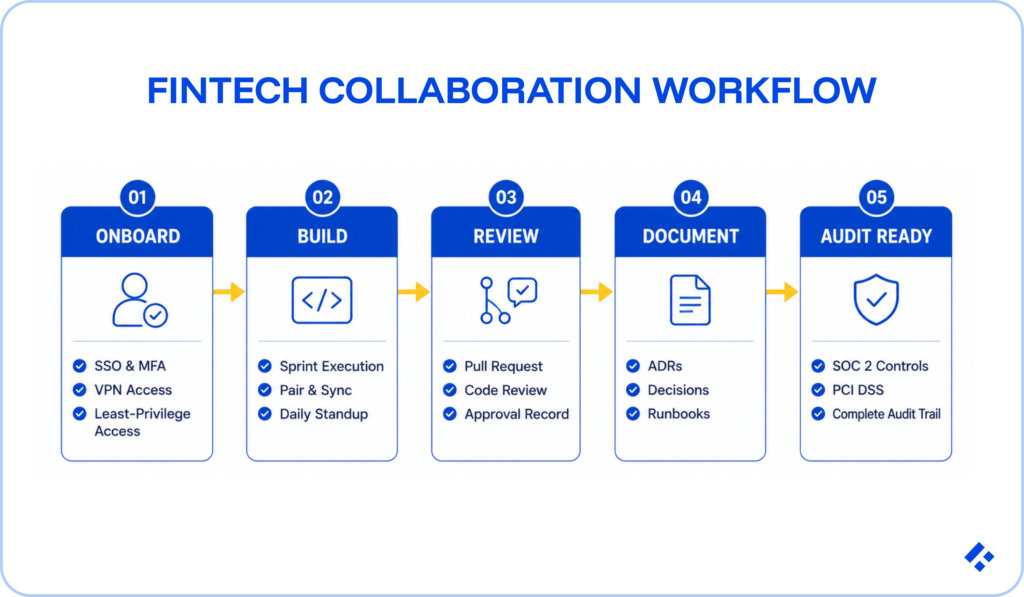 Fintech collaboration workflow diagram showing five stages: onboard, build, review, document, and audit ready
