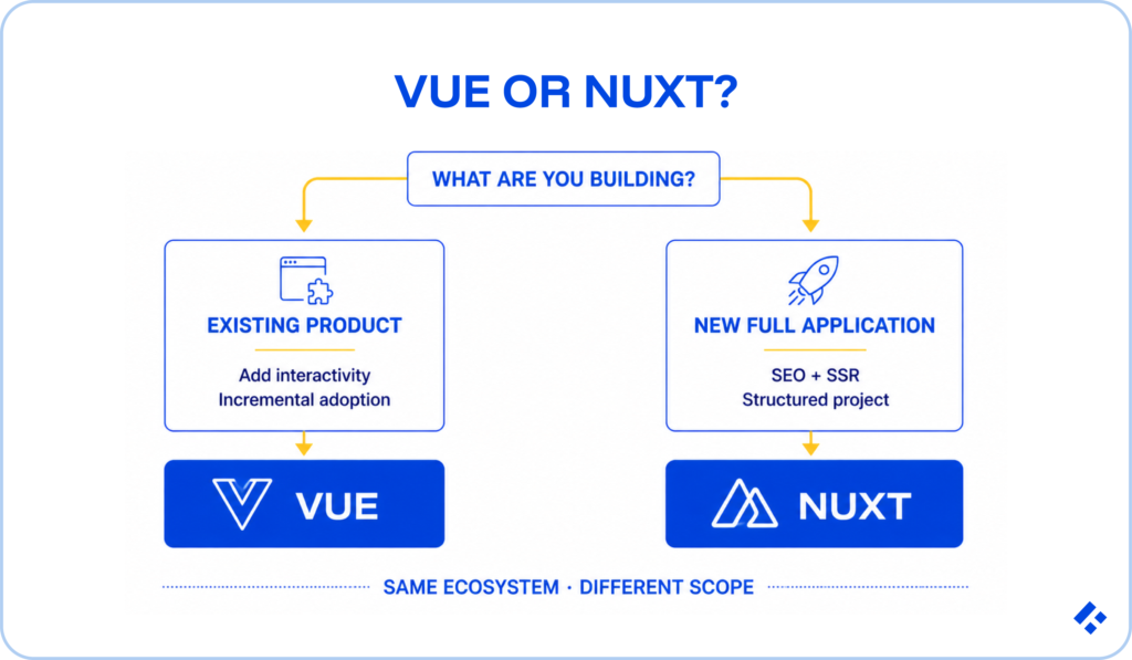 Vue or Nuxt, decision matrix to help you decide based on what you are building.