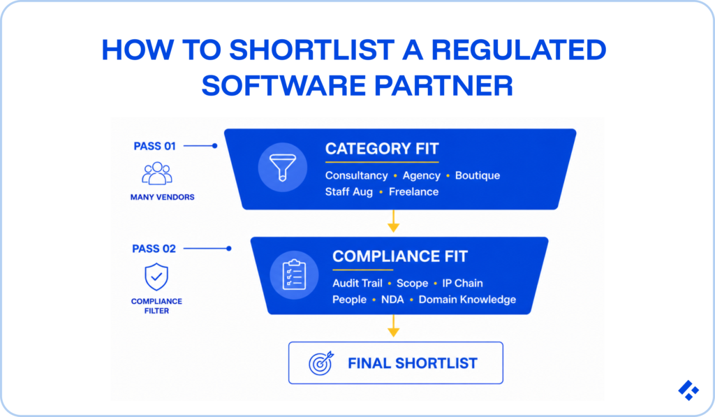 Two-pass funnel for shortlisting a regulated software partner among custom software development companies: category fit (consultancy, agency, boutique, staff aug, freelance) narrowed by compliance fit (audit trail, scope, IP chain, NDA, domain knowledge) to a final shortlist