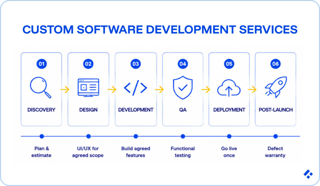 Six-step custom software development services process: discovery and estimate, design for agreed scope, development of agreed features, QA functional testing, deployment go-live, and post-launch defect warranty
