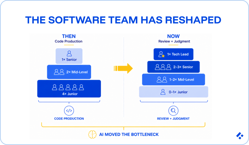 Diagram showing how the software team has reshaped: a code-production pyramid of 1 senior, 2 mid-level, and 4 junior developers shifting to a review-and-judgment structure of 1 tech lead, 2–3 senior, 1–2 mid-level, and 0–1 junior as AI moved the bottleneck
