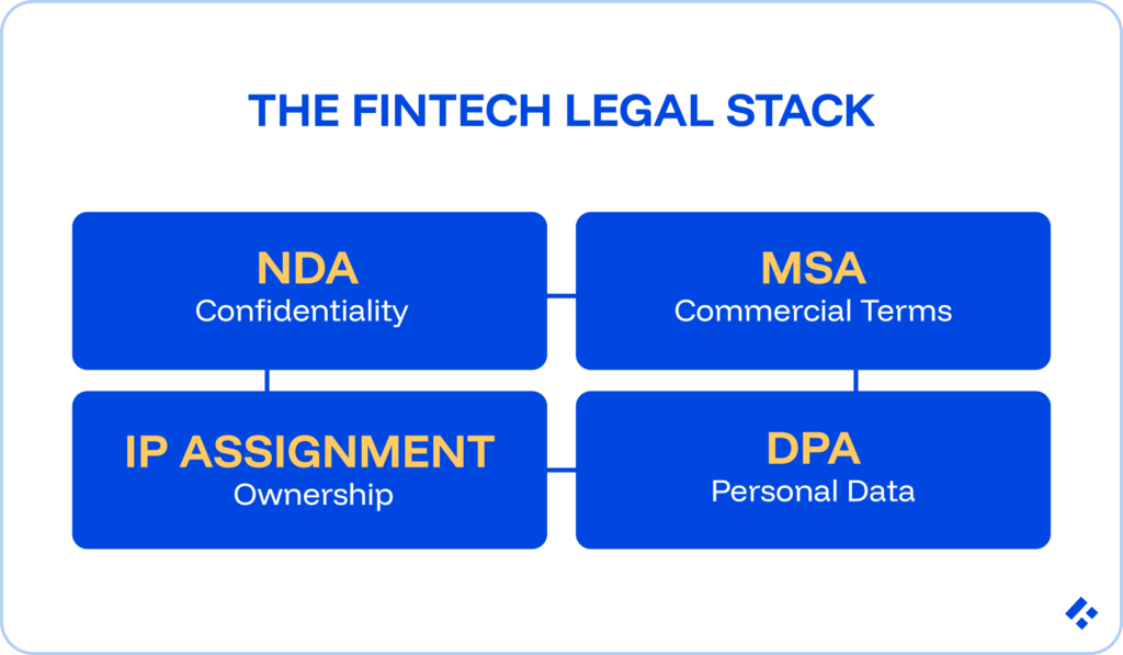 The fintech legal stack for contractor agreements: NDA for confidentiality, MSA for commercial terms, IP assignment for ownership, and DPA for personal data