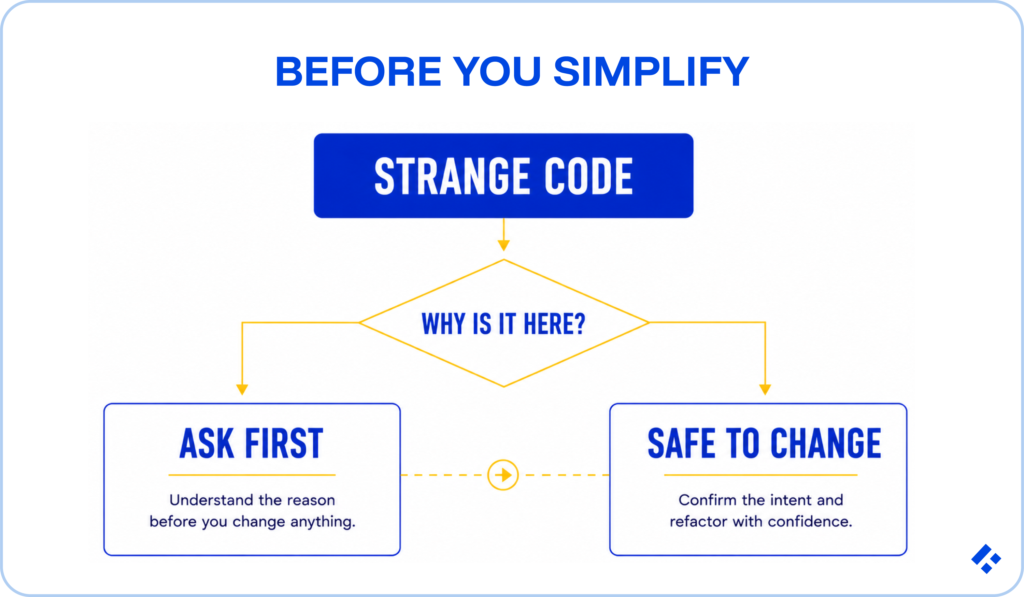 Flowchart for ramping up augmented engineers on a regulated codebase: when encountering strange code, ask first to understand why it's there, then confirm intent before refactoring safely