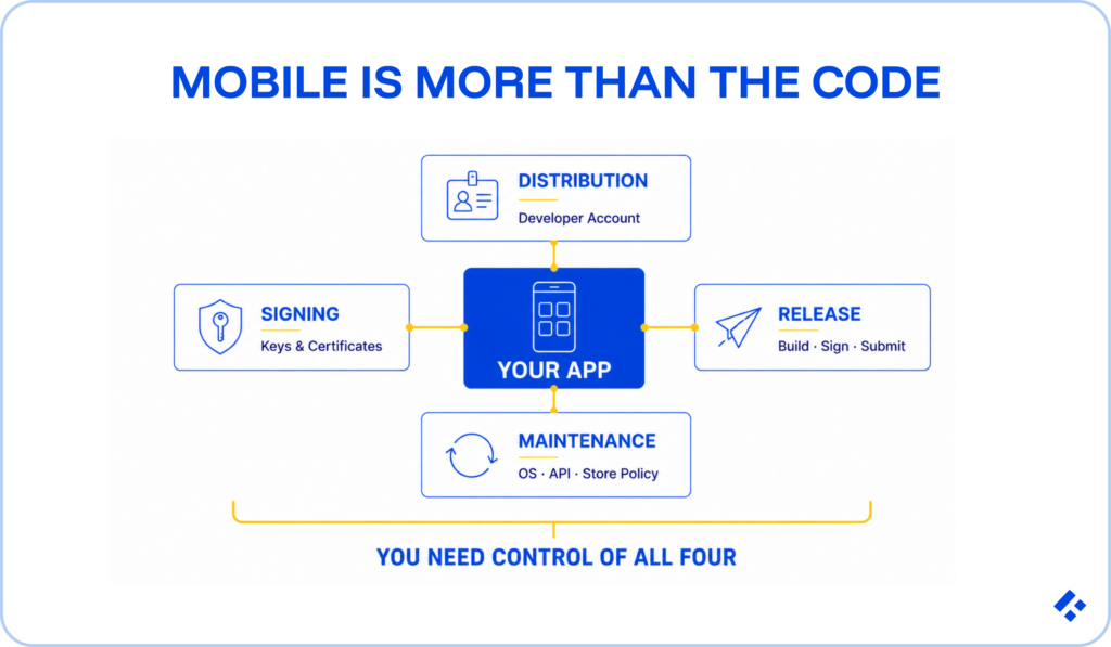 Diagram showing that a mobile app development company build partner must control four areas around the app: distribution (developer account), signing (keys and certificates), release (build, sign, submit), and maintenance (OS, API, store policy)