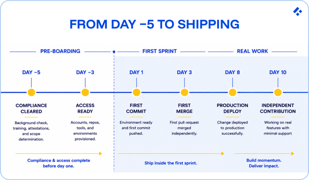 Step-by-step timeline for onboarding nearshore engineers into a fintech sprint, from compliance clearance and access setup pre-boarding through first commit, first merge, production deploy, and independent contribution by day 10